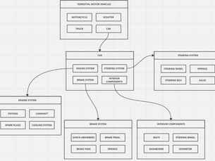 Create a frame network for terrestrial motor vehicles (cars, trucks, motorcycles) and give one complete frame in detail for cars which includes the slots for the main component parts, their attributes