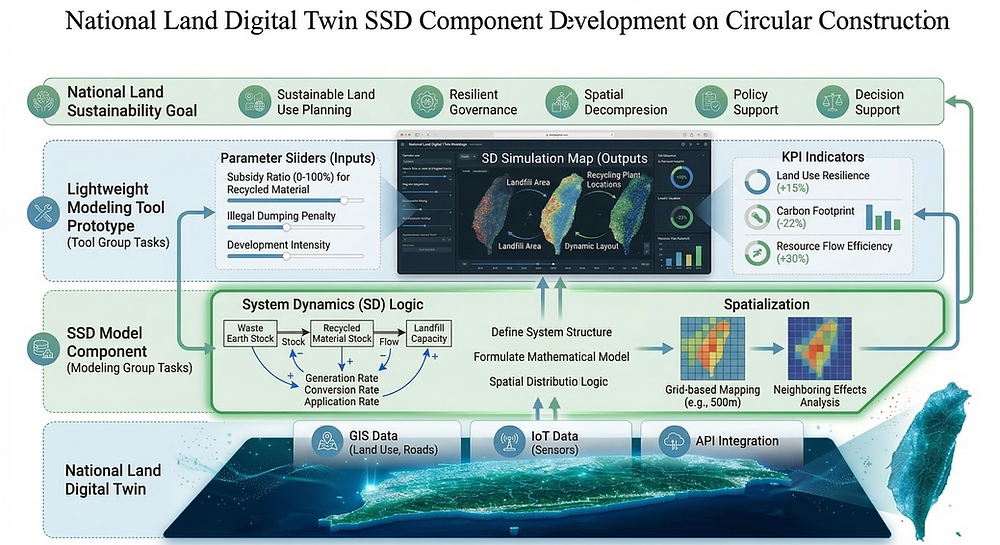 System Dynamic Ssd 國土數位雙生之空間系統動力學 (SSD) 輕量化模擬組件開發