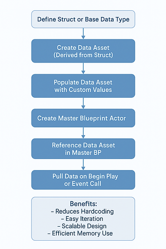 Data Asset Creation Method to Actor Implementation