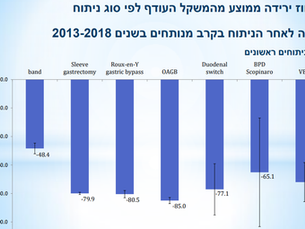 הרשם הלאומי לניתוחים בריאטרים בישראל נתוני שנת 2019