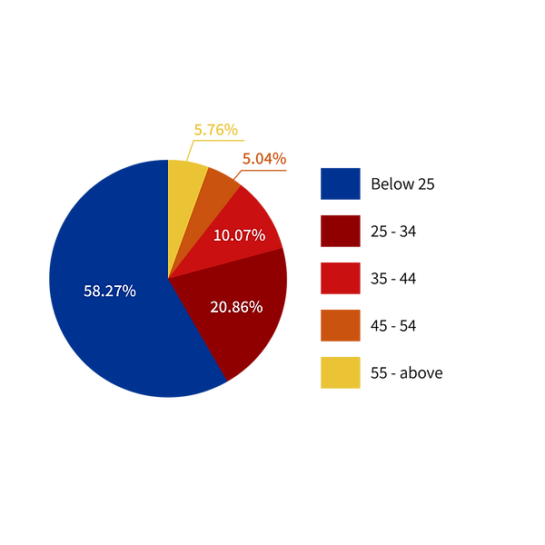 Malaysia_Q3 Please choose your age group.png