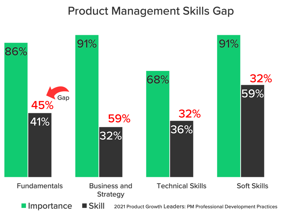Graph depicting skill gaps in each of the five aspects of professional skills.