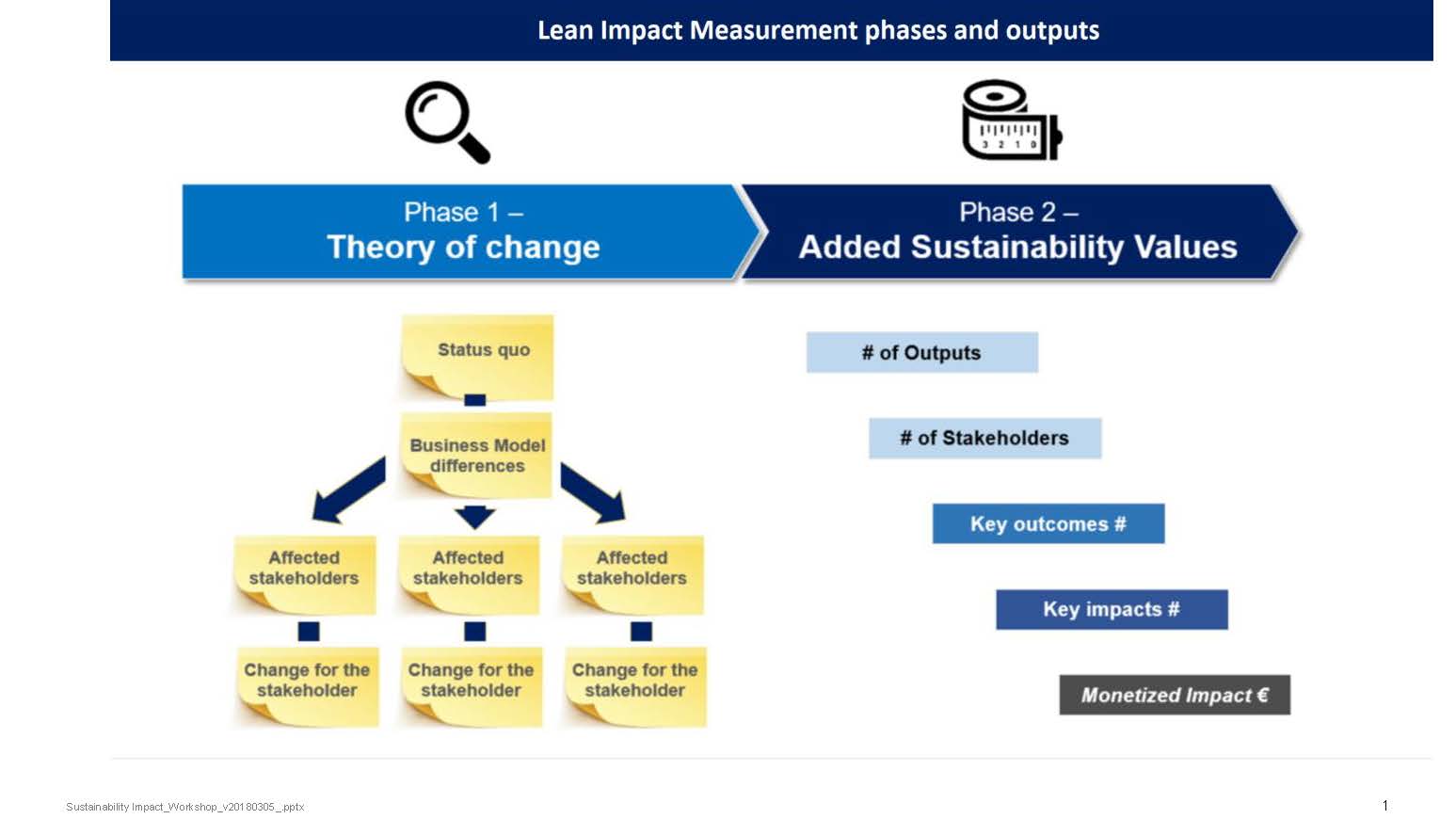 Understand, measure, forecast and communicate your impact!