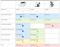 table that compares the indicator light colors and behaviors of different zeiss microscopy products