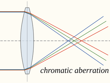 Lens Longitudinal Chromatic Aberration in Infrared