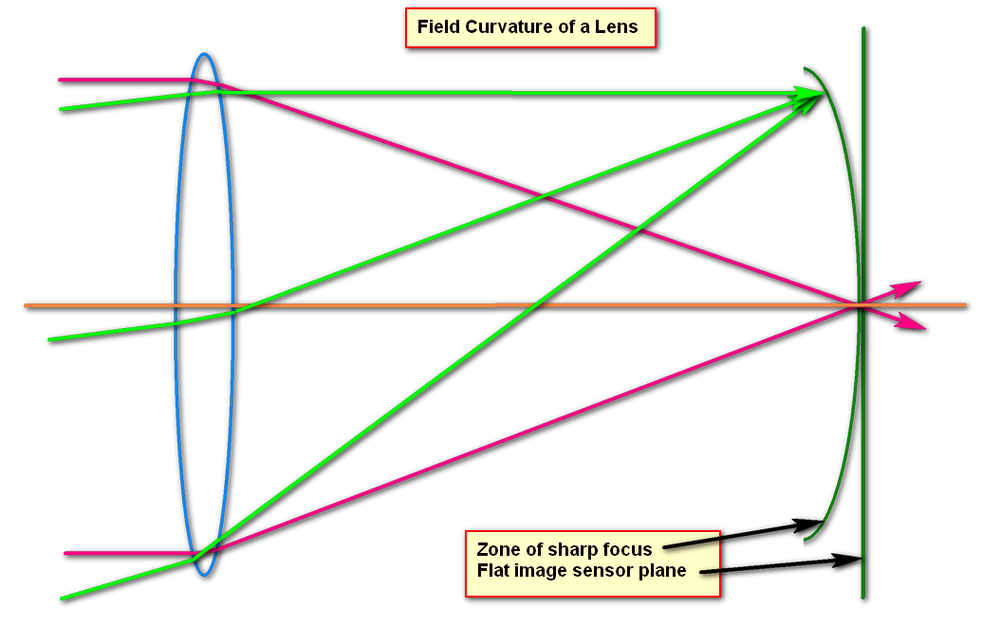 Lens Field Curvature Visualization