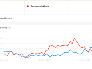 Gamificação está ganhando importância frente ao Ensino a Distância