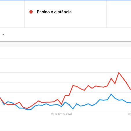 Gamificação está ganhando importância frente ao Ensino a Distância