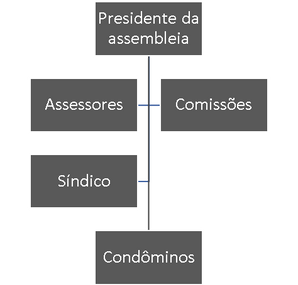 Quem faz o quê no condomínio