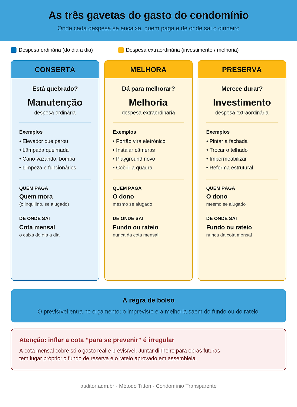 O síndico pode aumentar o boleto do condomínio para se prevenir? Esta não é uma decisão que o síndico toma sozinho.