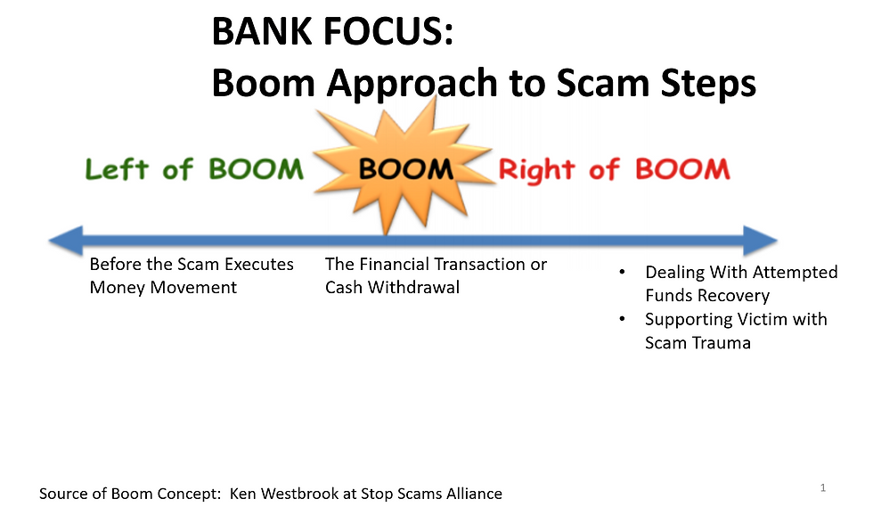 Text diagram about banking scams. Left of BOOM: before scam money movement. Right of BOOM: recovery actions. Blue arrow and star graphic.
