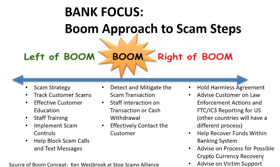 Flowchart titled "BANK FOCUS: Boom Approach to Scam Steps" with phases "Left of BOOM," "BOOM," and "Right of BOOM," listing anti-scam actions.