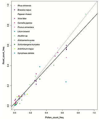 Pollen genome skimming accurately estimates plant species richness and pollen biomass.