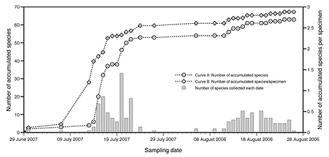 Continued sampling to build regional barcode references.