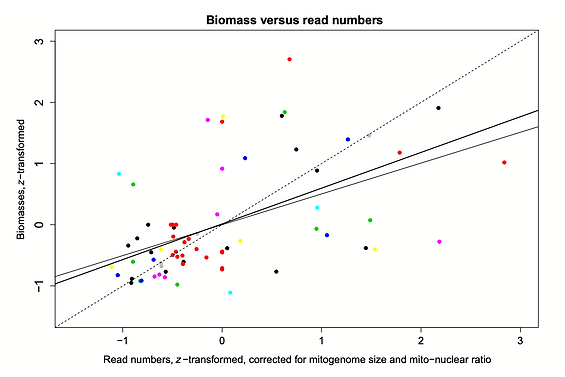 Genome skimming accurately estimates species richness and biomass.