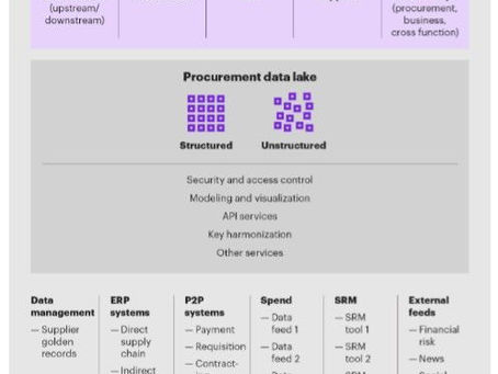 Building a Procurement Data Lake