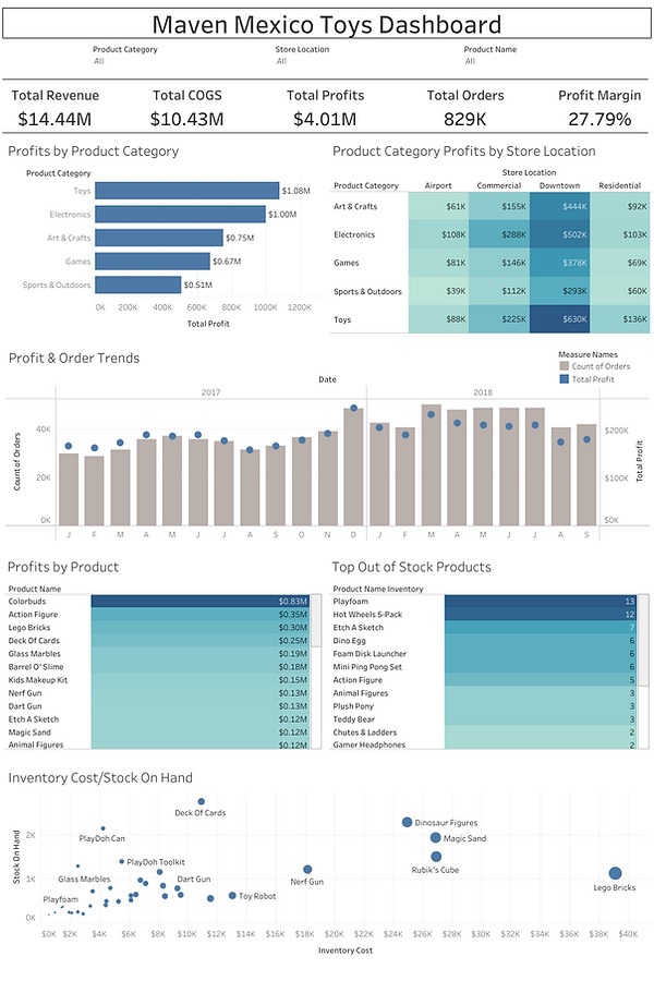 Maven Mexico Toys Dashboard.png
