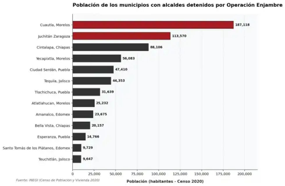 Gráfico que muestra la población de municipios cuyos alcaldes fueron detenidos durante la Operación Enjambre, enfocada en autoridades con vínculos con el crimen organizado, según datos del censo 2020.
