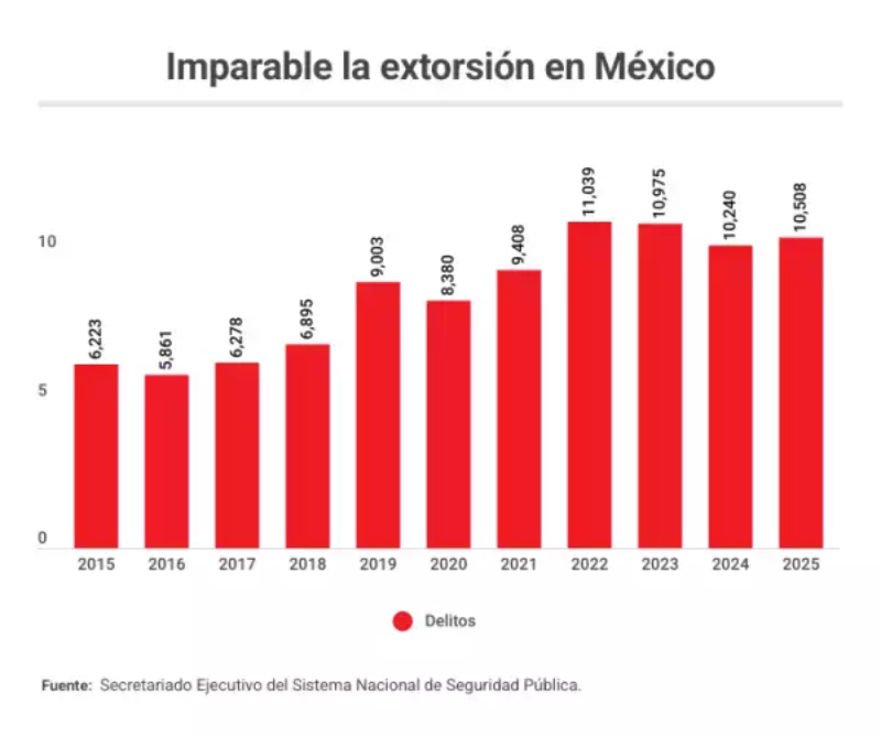 Aumento imparable de extorsiones en México: en 2025, las víctimas diarias subieron a 29, representando un incremento del 52% desde 2018. México se encuentra entre los cinco países con más extorsión a nivel internacional.
