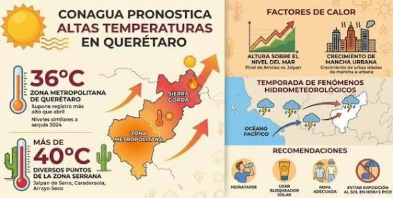Emite SESA recomendaciones para proteger la salud durante la temporada de calor.