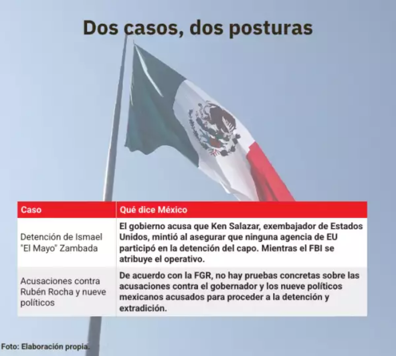 El gobierno de México cuestiona las acusaciones de EE.UU. contra políticos mexicanos, señalando la falta de pruebas concretas en casos recientes y rechazando la participación de agencias estadounidenses en operativos polémicos.
