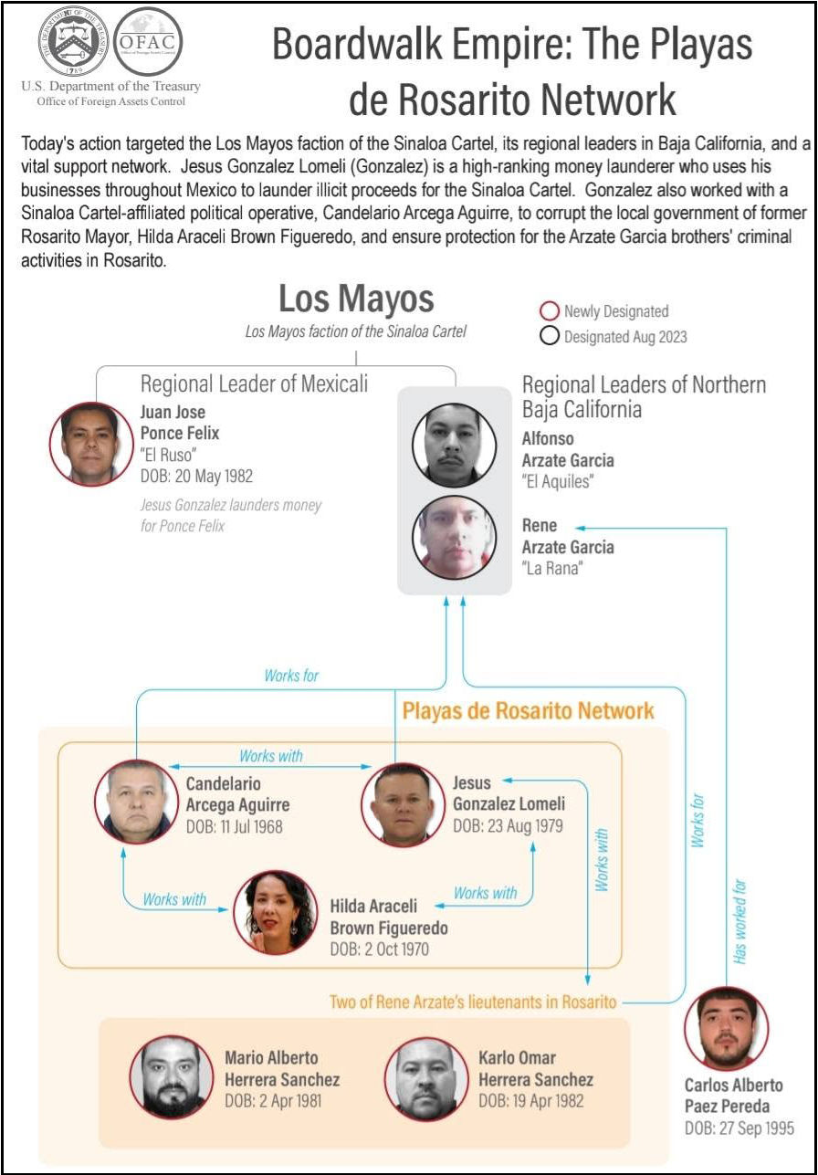 Estructura de red: "Boardwalk Empire: The Playas de Rosarito Network" expone a los líderes regionales del cártel de Sinaloa en Baja California. Jesús González Lomelí juega un papel crucial en el lavado de dinero ilícito, colaborando con operativos políticos para proteger las actividades delictivas en Rosarito.