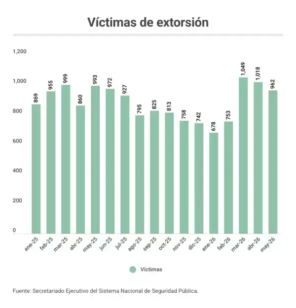 Gráfico que muestra el aumento de víctimas de extorsión en el país durante el periodo de enero de 2025 a mayo de 2026, con un pico notable en marzo de 2026. Fuente: Secretariado Ejecutivo del Sistema Nacional de Seguridad Pública.