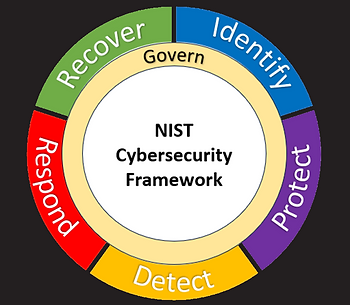 The core functions of the NIST Cybersecurity Framework 2.0 (Identify, Protect, Detect, Respond, Recover, and Govern)