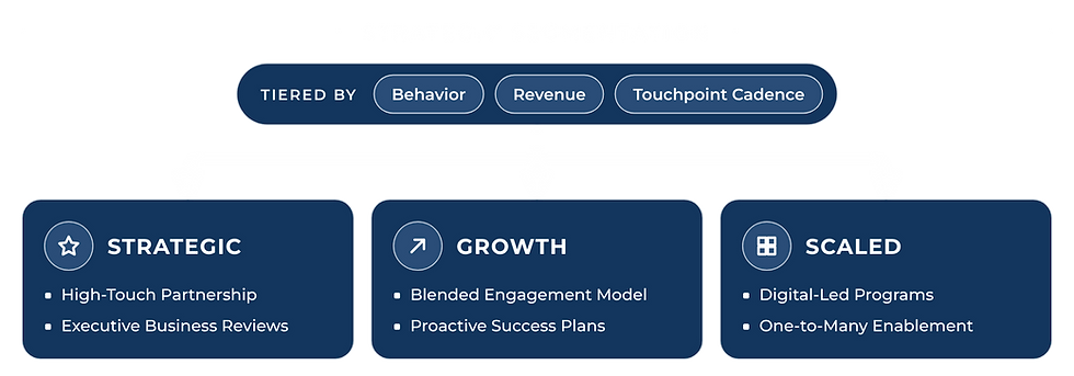 Strategic customer segmentation diagram showing accounts tiered by behavior, revenue and touchpoint cadence into Strategic, Growth and Scaled coverage models.