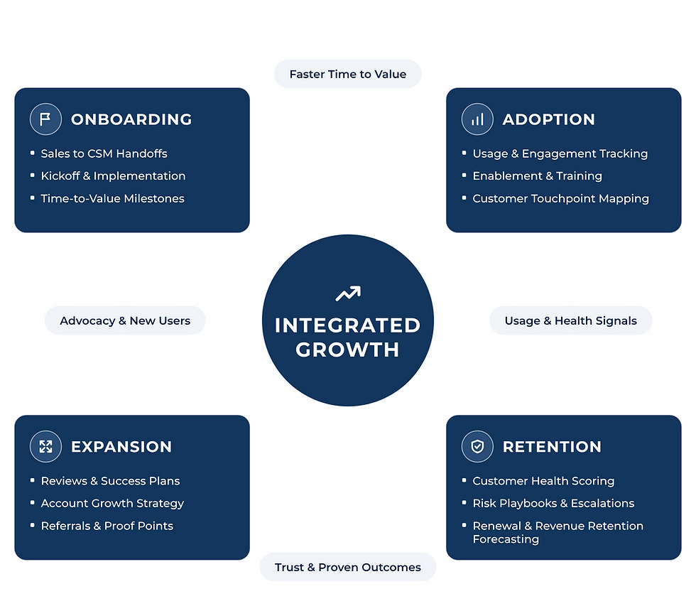 Customer success flywheel showing how onboarding, adoption, retention and expansion feed each other to drive integrated growth under fractional customer success leadership.