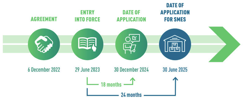 EUDR Timeline | EUDR Compliance