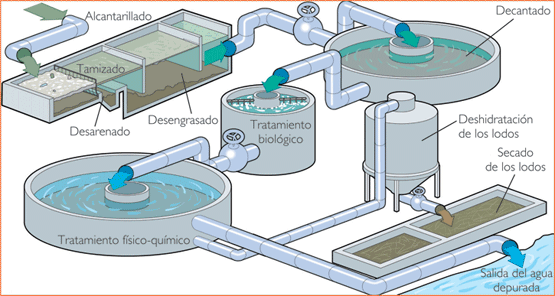 tratamiento de aguas