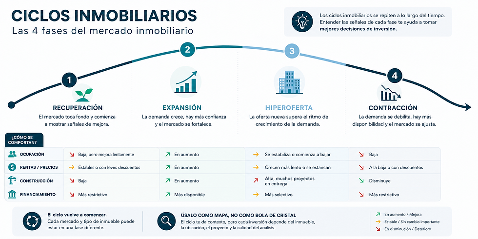 infografia_ciclos inmobiliarios