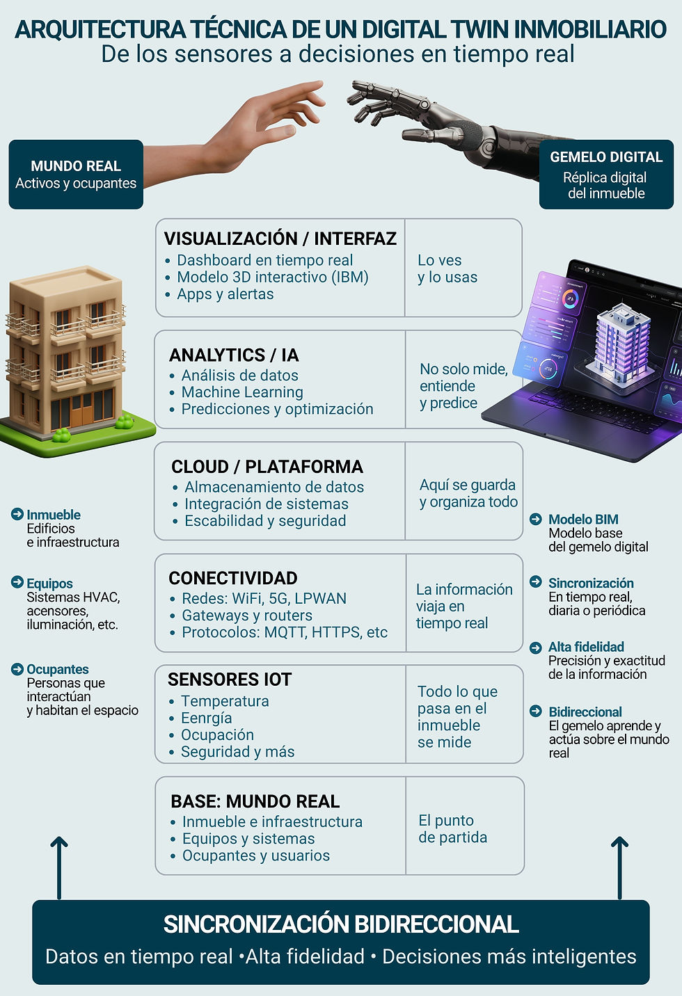Infografia_arquitectura_tecnica_de_un_digital_twin_inmobiliario