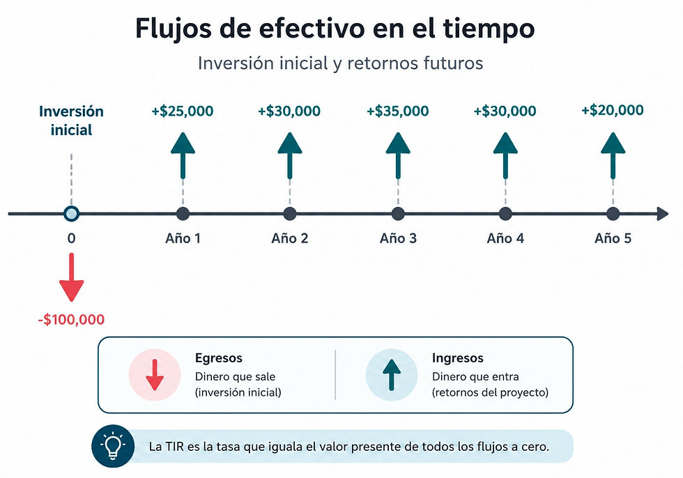 Linea del tiempo_flujo de efectivo