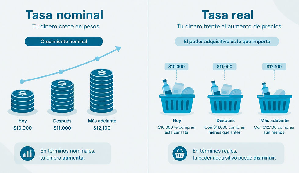 Tasa nominal VS tasa real