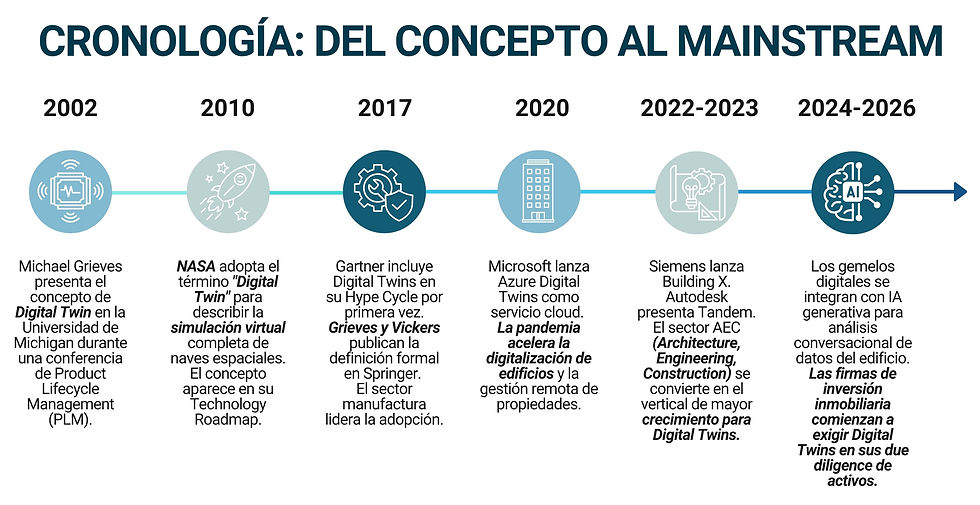 Linea_del_tiempo_digital_twin