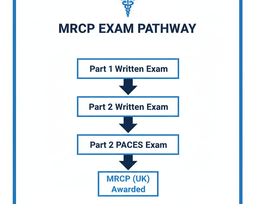 Flowchart of MRCP exam pathway from Part 1 to Part 2 to PACES.
