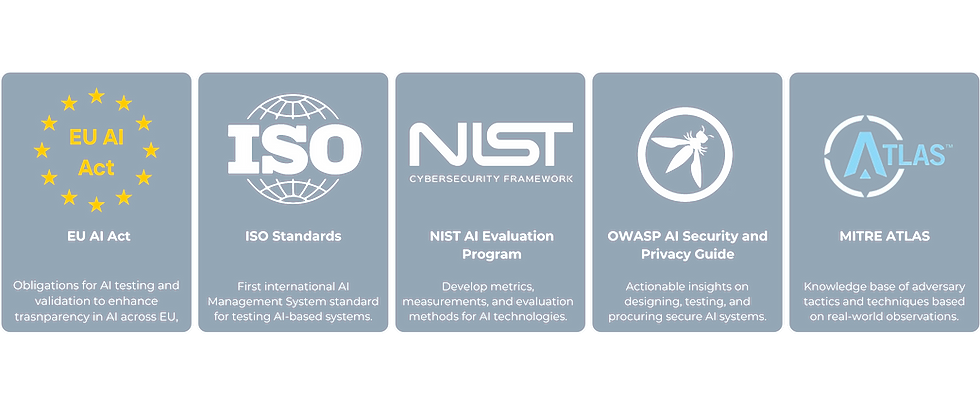 Diagram displaying key AI regulations and standards, including the EU AI Act, ISO standards, NIST guidelines, OWASP AI Security, and MITRE ATLAS.