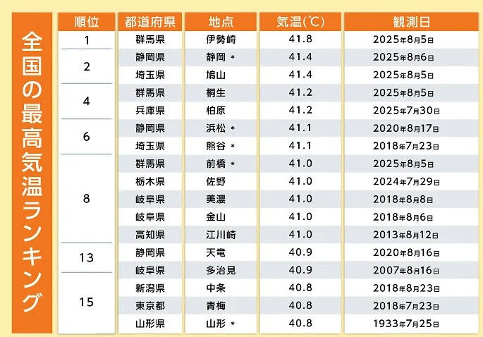 【日本気象協会HPより】