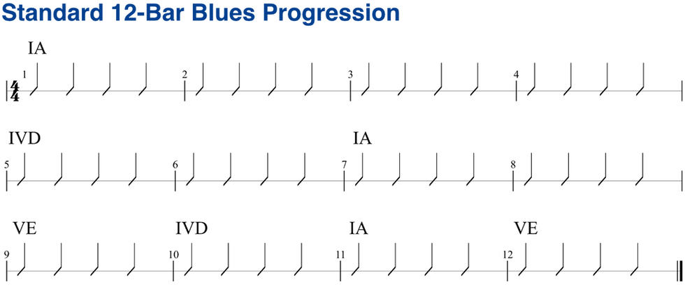 12-bar blues in A