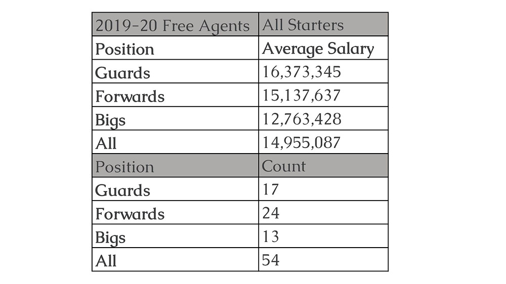 Average_Salary_Filtered_NBA_2018-29_Around_the_Game