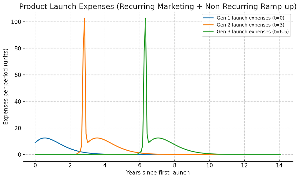 Expenses peak before and during launch - here seen for successive launches