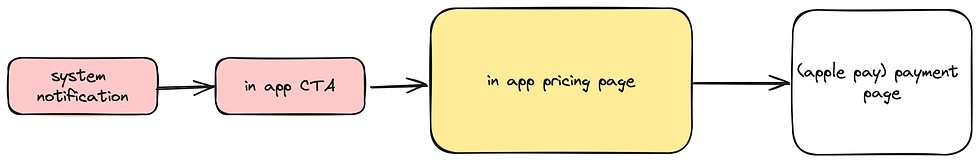 Flow stage - plan and pricing