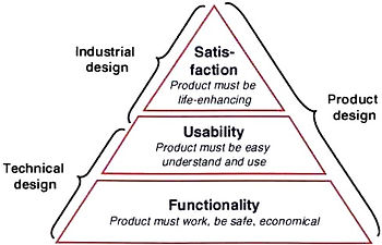 The requirement pyramid. Ashby, M., & Johnson, K. (2003)