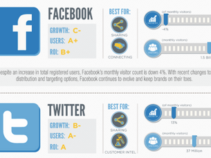 เปรียบเทียบ Social Media ในปี 2012 – ใครเจ๋ง ใครจ๋อย
