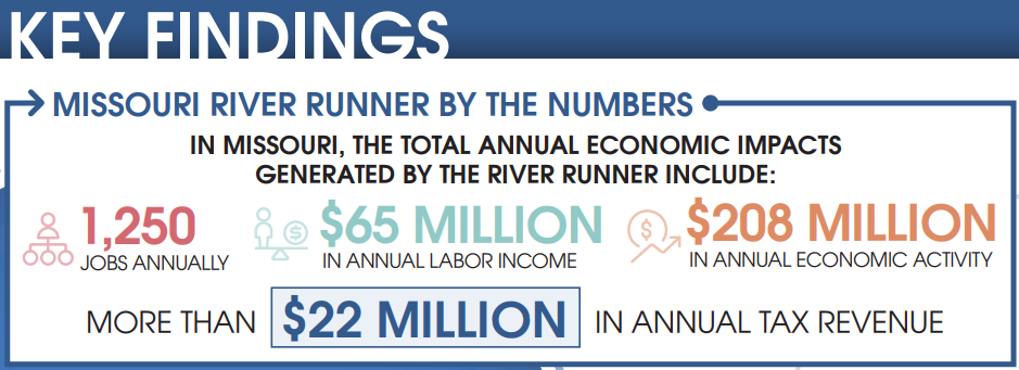 Proof passenger rail is an economic engine: MODOT's Economic Impact Study of the Missouri River Runner from 2021 shows what passenger rail can do for a state's economy. MODOT's 2026 EIS shows increases across all metrics, with Annual Economic Activity at $478.9M, and tax revenue collected for the state of Missouri at $43.4M. With operational costs at $16M for two trains/day, that is $27.4M greater tax revenue collection than it costs to operate the train!!