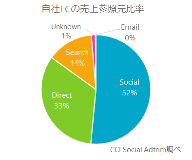 Instagram 購入 購買 売上
