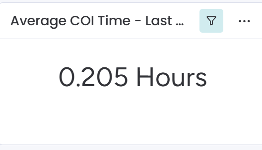 MM Insurance Associates internal dashboard showing a 0.2 hour, or 12 minute, average certificate of insurance turnaround time last month