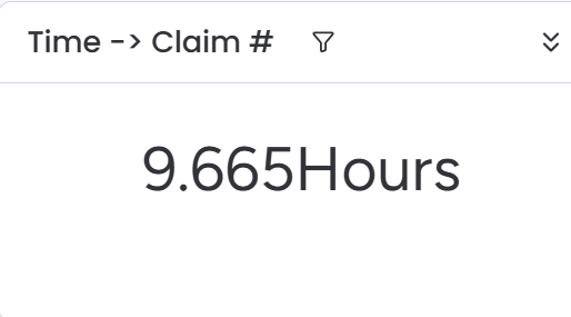 MM Insurance Associates internal dashboard showing an average of 9.665 hours from claim report timestamp to claim number assignment